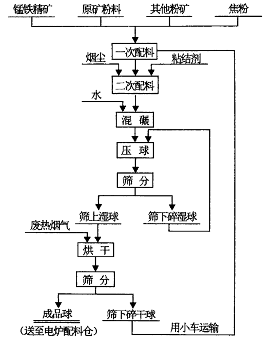 錳系合金冷壓球團(tuán)生產(chǎn)工藝 錳系合金冷壓球團(tuán)生產(chǎn)工藝